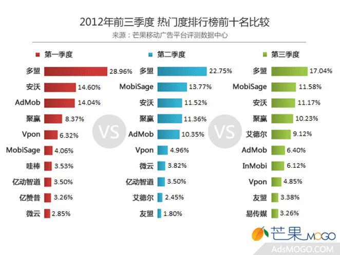2012前三季度国内移动广告行业的5点观察