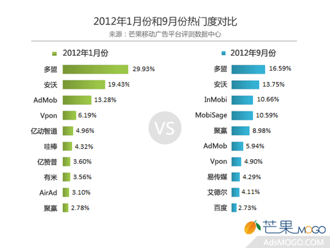 2012前三季度国内移动广告行业的5点观察