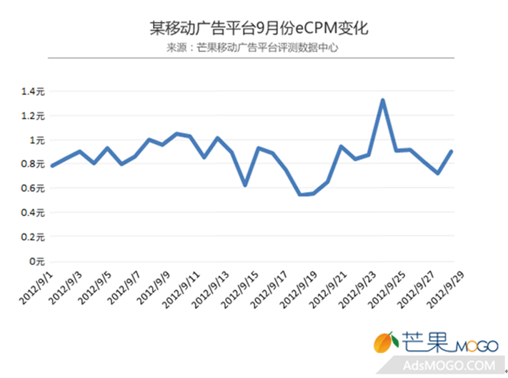 2012前三季度国内移动广告行业的5点观察
